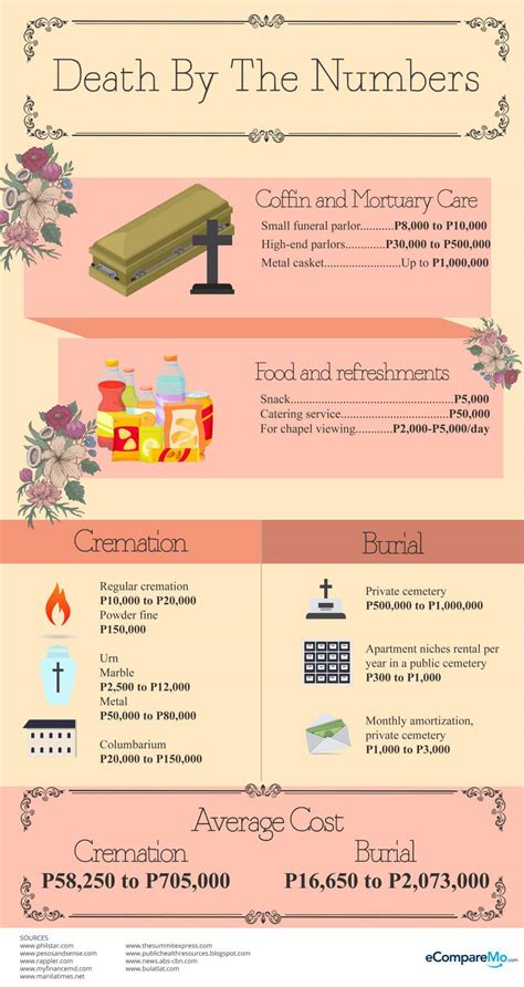 Financial Cost Of Death, Funeral, & Burial In Philippines.